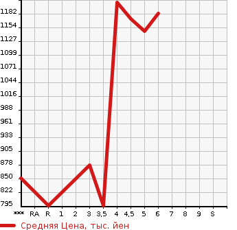 Аукционная статистика: График изменения цены MAZDA Мазда  FLAIR WAGON Флайр Вагон  2022 в зависимости от аукционных оценок