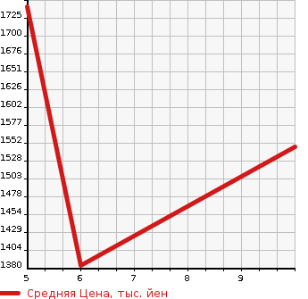 Аукционная статистика: График изменения цены MAZDA Мазда  FLAIR WAGON Флайр Вагон  2024 в зависимости от аукционных оценок