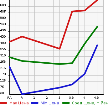 Аукционная статистика: График изменения цены MAZDA Мазда  FLAIR CROSSOVER Флайр Кроссовер  2014 в зависимости от аукционных оценок