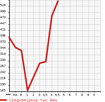 Аукционная статистика: График изменения цены MAZDA Мазда  FLAIR CROSSOVER Флайр Кроссовер  2015 в зависимости от аукционных оценок