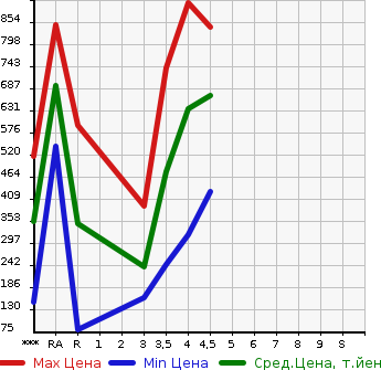 Аукционная статистика: График изменения цены MAZDA Мазда  FLAIR CROSSOVER Флайр Кроссовер  2017 в зависимости от аукционных оценок