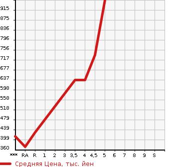 Аукционная статистика: График изменения цены MAZDA Мазда  FLAIR CROSSOVER Флайр Кроссовер  2018 в зависимости от аукционных оценок