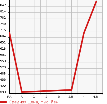 Аукционная статистика: График изменения цены MAZDA Мазда  FLAIR CROSSOVER Флайр Кроссовер  2019 в зависимости от аукционных оценок