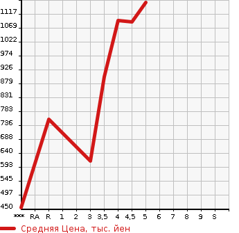 Аукционная статистика: График изменения цены MAZDA Мазда  FLAIR CROSSOVER Флайр Кроссовер  2020 в зависимости от аукционных оценок