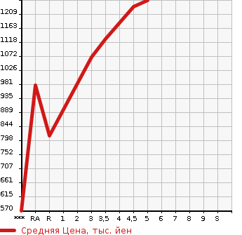 Аукционная статистика: График изменения цены MAZDA Мазда  FLAIR CROSSOVER Флайр Кроссовер  2022 в зависимости от аукционных оценок