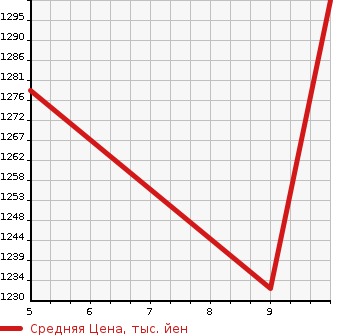 Аукционная статистика: График изменения цены MAZDA Мазда  FLAIR CROSSOVER Флайр Кроссовер  2024 в зависимости от аукционных оценок