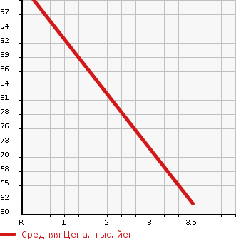 Аукционная статистика: График изменения цены MAZDA Мазда  CAROL Карол  1997 в зависимости от аукционных оценок
