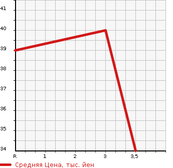 Аукционная статистика: График изменения цены MAZDA Мазда  CAROL Карол  2001 в зависимости от аукционных оценок
