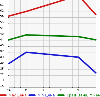 Аукционная статистика: График изменения цены MAZDA Мазда  CAROL Карол  2004 в зависимости от аукционных оценок