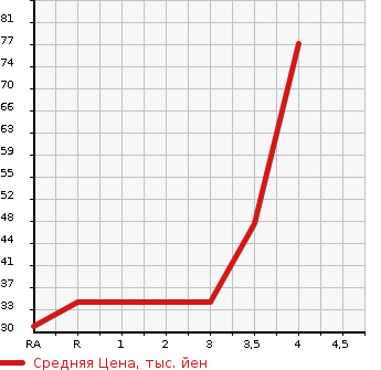 Аукционная статистика: График изменения цены MAZDA Мазда  CAROL Карол  2006 в зависимости от аукционных оценок