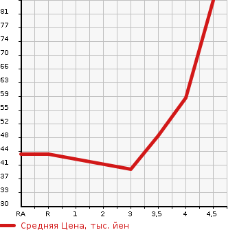 Аукционная статистика: График изменения цены MAZDA Мазда  CAROL Карол  2009 в зависимости от аукционных оценок