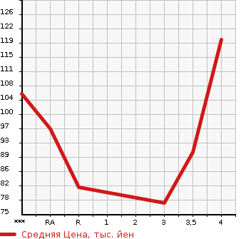 Аукционная статистика: График изменения цены MAZDA Мазда  CAROL Карол  2013 в зависимости от аукционных оценок