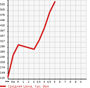Аукционная статистика: График изменения цены MAZDA Мазда  CAROL Карол  2020 в зависимости от аукционных оценок