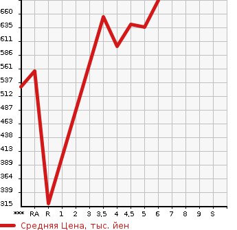 Аукционная статистика: График изменения цены MAZDA Мазда  CAROL Карол  2021 в зависимости от аукционных оценок