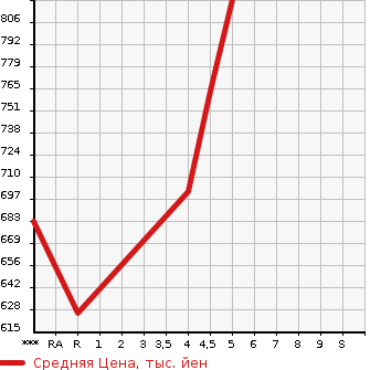 Аукционная статистика: График изменения цены MAZDA Мазда  CAROL Карол  2022 в зависимости от аукционных оценок
