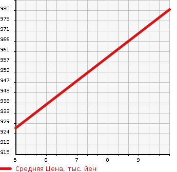 Аукционная статистика: График изменения цены MAZDA Мазда  CAROL Карол  2024 в зависимости от аукционных оценок