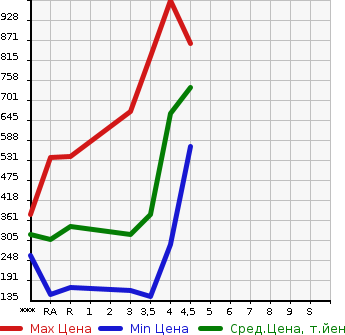 Аукционная статистика: График изменения цены MAZDA Мазда  AXELA HYBRID Аксела гибрид  2014 в зависимости от аукционных оценок