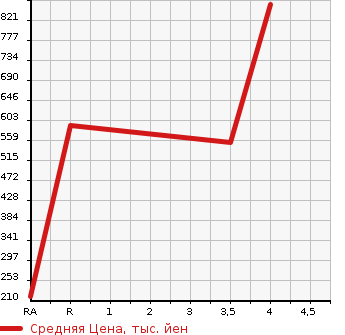 Аукционная статистика: График изменения цены MAZDA Мазда  AXELA HYBRID Аксела гибрид  2017 в зависимости от аукционных оценок