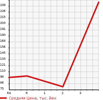 Аукционная статистика: График изменения цены MAZDA Мазда  BONGO VAN Бонго Ван  2000 в зависимости от аукционных оценок