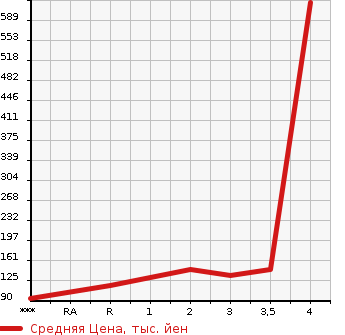 Аукционная статистика: График изменения цены MAZDA Мазда  BONGO VAN Бонго Ван  2005 в зависимости от аукционных оценок