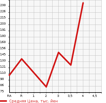Аукционная статистика: График изменения цены MAZDA Мазда  BONGO VAN Бонго Ван  2006 в зависимости от аукционных оценок