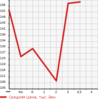 Аукционная статистика: График изменения цены MAZDA Мазда  BONGO VAN Бонго Ван  2007 в зависимости от аукционных оценок