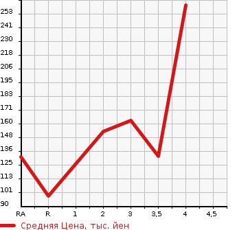 Аукционная статистика: График изменения цены MAZDA Мазда  BONGO VAN Бонго Ван  2008 в зависимости от аукционных оценок