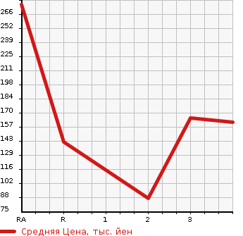 Аукционная статистика: График изменения цены MAZDA Мазда  BONGO VAN Бонго Ван  2009 в зависимости от аукционных оценок