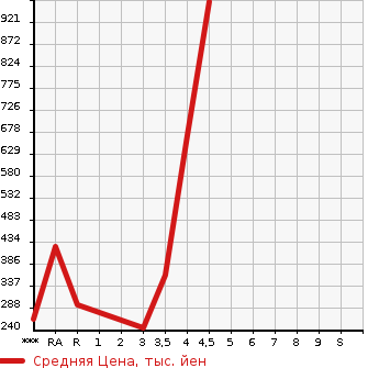 Аукционная статистика: График изменения цены MAZDA Мазда  BONGO VAN Бонго Ван  2017 в зависимости от аукционных оценок