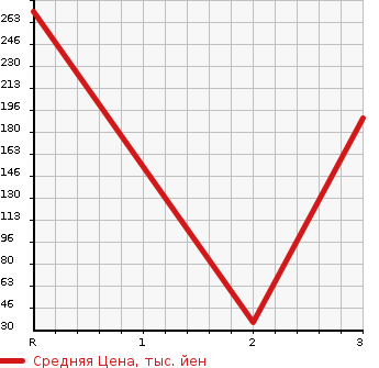 Аукционная статистика: График изменения цены MAZDA Мазда  BONGO TRUCK Бонго Трак  1989 в зависимости от аукционных оценок