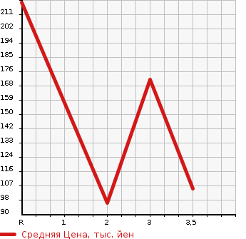 Аукционная статистика: График изменения цены MAZDA Мазда  BONGO TRUCK Бонго Трак  1990 в зависимости от аукционных оценок