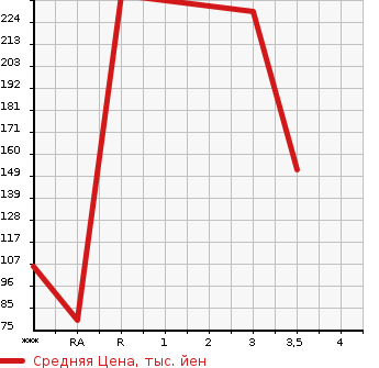 Аукционная статистика: График изменения цены MAZDA Мазда  BONGO TRUCK Бонго Трак  1993 в зависимости от аукционных оценок