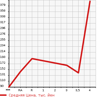 Аукционная статистика: График изменения цены MAZDA Мазда  BONGO TRUCK Бонго Трак  1996 в зависимости от аукционных оценок