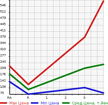 Аукционная статистика: График изменения цены MAZDA Мазда  BONGO TRUCK Бонго Трак  1998 в зависимости от аукционных оценок
