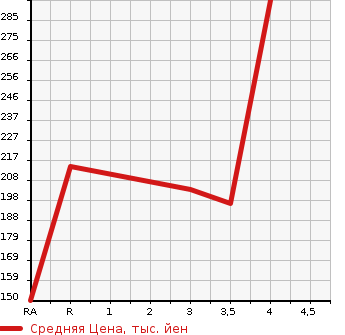 Аукционная статистика: График изменения цены MAZDA Мазда  BONGO TRUCK Бонго Трак  2002 в зависимости от аукционных оценок