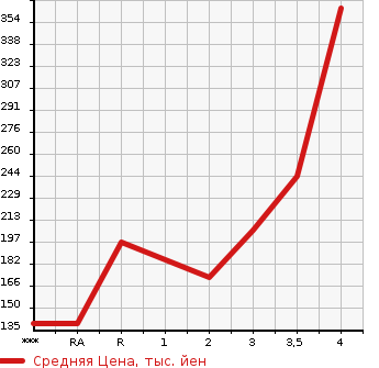 Аукционная статистика: График изменения цены MAZDA Мазда  BONGO TRUCK Бонго Трак  2004 в зависимости от аукционных оценок