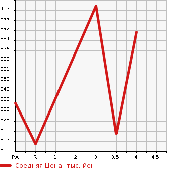 Аукционная статистика: График изменения цены MAZDA Мазда  BONGO TRUCK Бонго Трак  2010 в зависимости от аукционных оценок