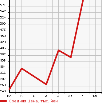 Аукционная статистика: График изменения цены MAZDA Мазда  BONGO TRUCK Бонго Трак  2012 в зависимости от аукционных оценок