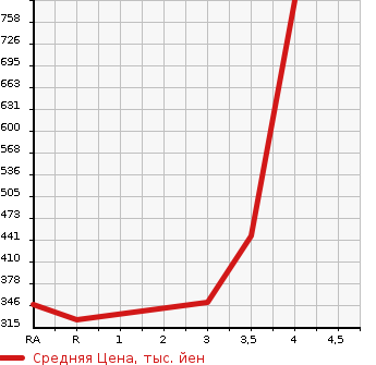 Аукционная статистика: График изменения цены MAZDA Мазда  BONGO TRUCK Бонго Трак  2015 в зависимости от аукционных оценок