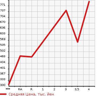 Аукционная статистика: График изменения цены MAZDA Мазда  BONGO TRUCK Бонго Трак  2018 в зависимости от аукционных оценок