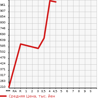 Аукционная статистика: График изменения цены MAZDA Мазда  BONGO TRUCK Бонго Трак  2019 в зависимости от аукционных оценок