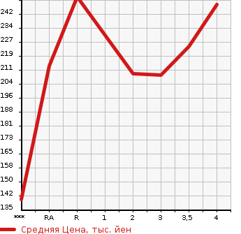 Аукционная статистика: График изменения цены MAZDA Мазда  BONGO FRIENDEE Бонго Френди  1996 в зависимости от аукционных оценок