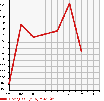 Аукционная статистика: График изменения цены MAZDA Мазда  BONGO FRIENDEE Бонго Френди  2002 в зависимости от аукционных оценок