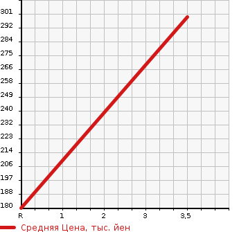 Аукционная статистика: График изменения цены MAZDA Мазда  BONGO BRAWNY TRUCK Бонго Брауни трак  1989 в зависимости от аукционных оценок