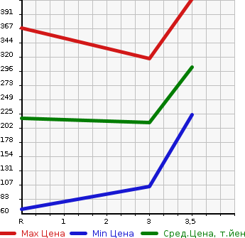 Аукционная статистика: График изменения цены MAZDA Мазда  BONGO BRAWNY TRUCK Бонго Брауни трак  1993 в зависимости от аукционных оценок