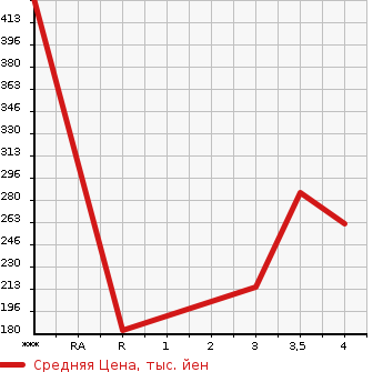 Аукционная статистика: График изменения цены MAZDA Мазда  BONGO BRAWNY TRUCK Бонго Брауни трак  1994 в зависимости от аукционных оценок