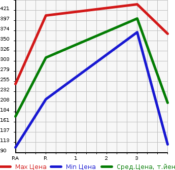 Аукционная статистика: График изменения цены MAZDA Мазда  BONGO BRAWNY TRUCK Бонго Брауни трак  1995 в зависимости от аукционных оценок