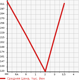 Аукционная статистика: График изменения цены MAZDA Мазда  BONGO BRAWNY TRUCK Бонго Брауни трак  1996 в зависимости от аукционных оценок
