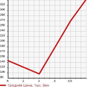 Аукционная статистика: График изменения цены MAZDA Мазда  BONGO BRAWNY VAN Бонго Брауни фургон  2008 в зависимости от аукционных оценок