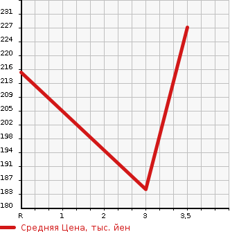 Аукционная статистика: График изменения цены MAZDA Мазда  BONGO BRAWNY VAN Бонго Брауни фургон  2010 в зависимости от аукционных оценок